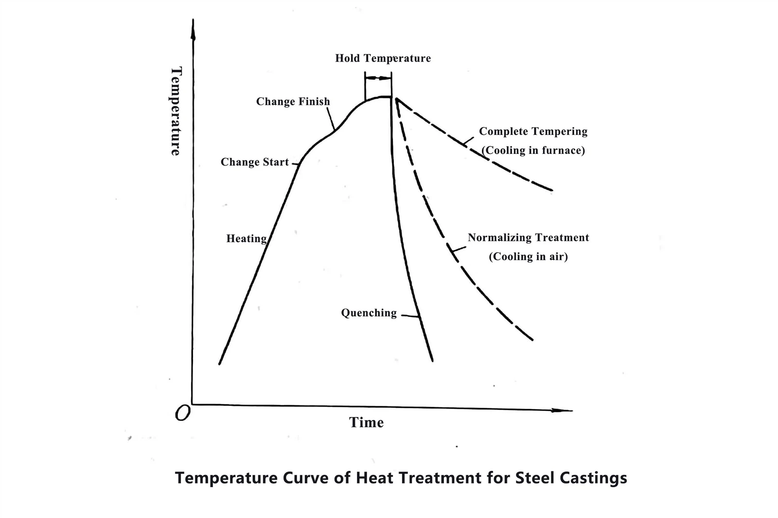 heat treatment of cast steel heat treatment of cast steel
